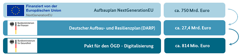 Grafische Darstellung der Finanzmittel des Aufbauplans Next Generation EU. Dieser besteht aus rund 750 Milliarden Euro. Daraus leiten sich 27,4 Milliarden für den Deutschen Aufbau- und Resilienzplan ab. Und daraus gehen wiederum 814 Millionen Euro in den Pakt für den Öffentlichen Gesundheitsdienst in Deutschland.