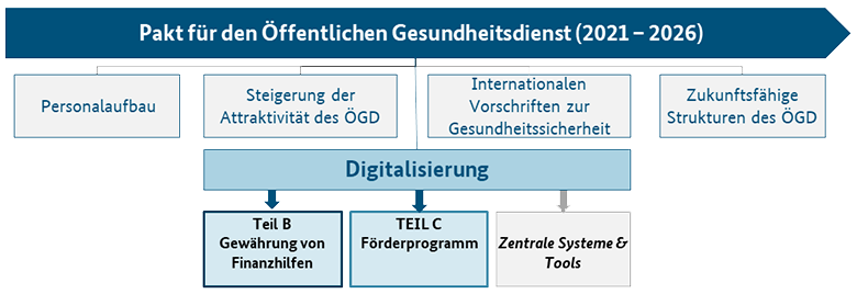 Grafische Darstellung der verschiedenen Finanzhilfen im Förderprogramm Pakt für den Öffentlichen Gesundheitsdienst